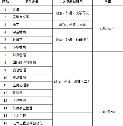 2022年山东成考鲁东大学招生简章(图3)